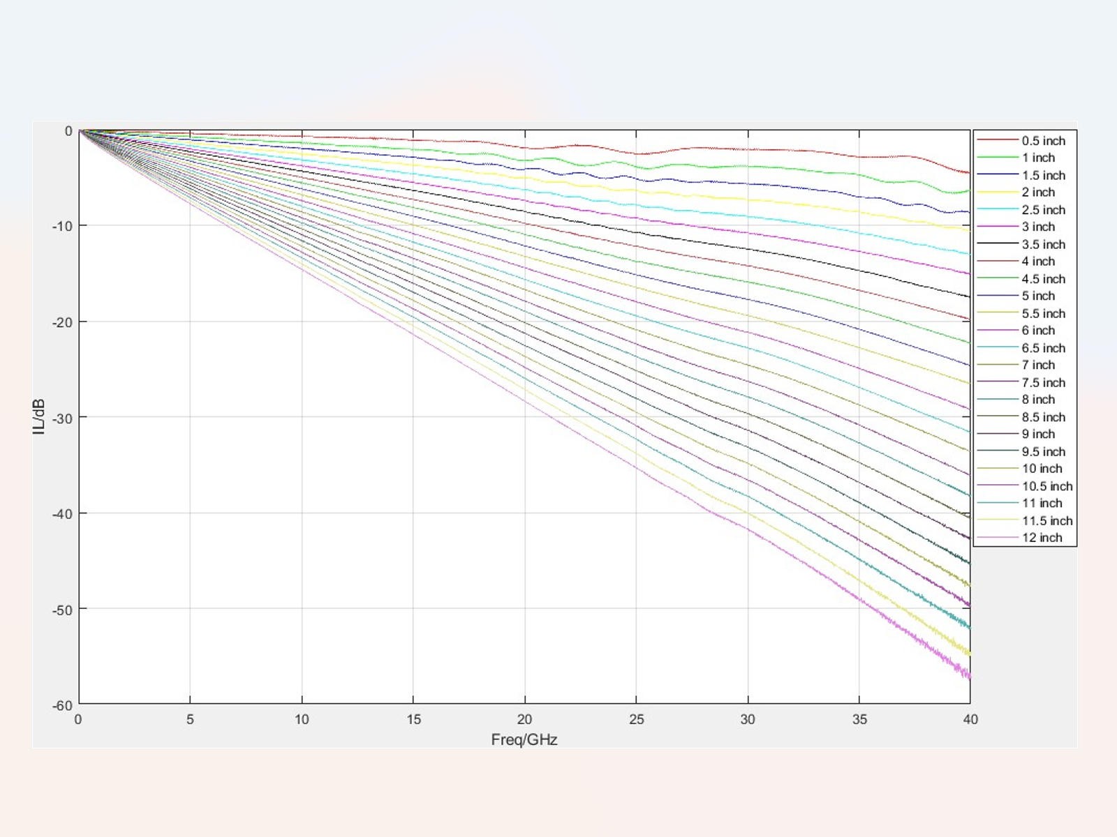56Gbps ISI测试夹具